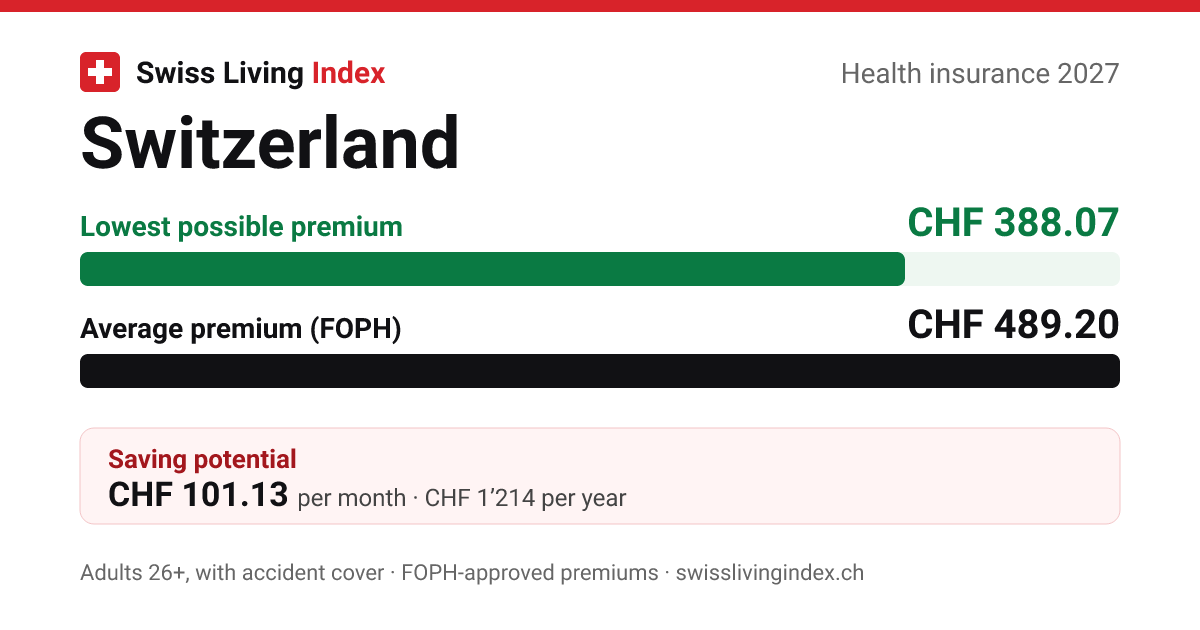 Health insurer comparison 2027 by premium region