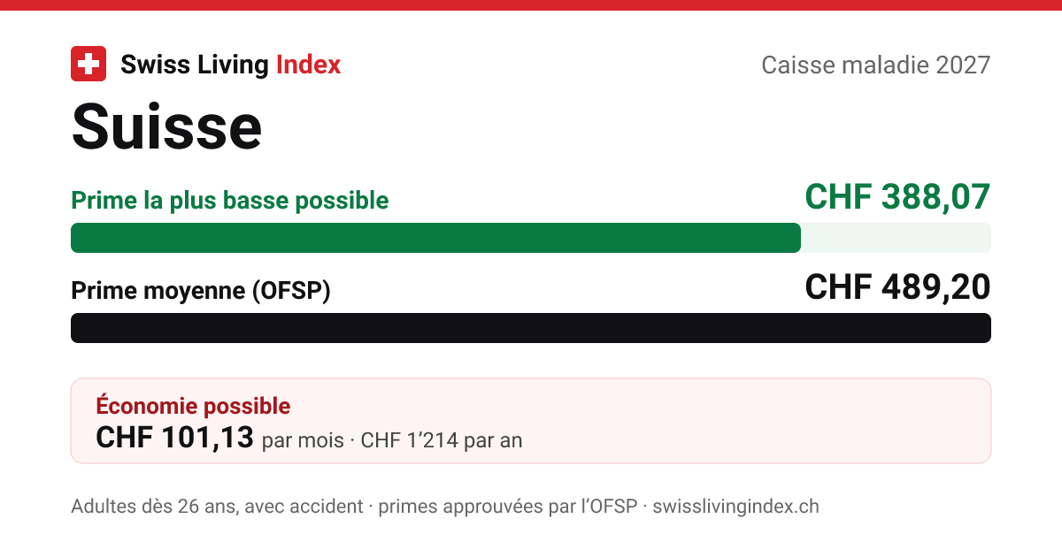 Primes maladie 1996–2027 : évolution par canton